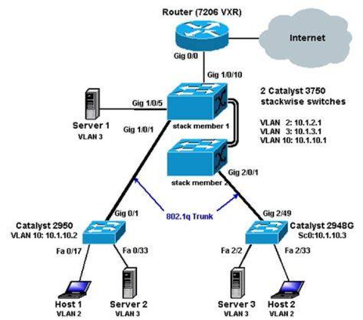How to configure Cisco 3750 for Inter-Vlan Communication