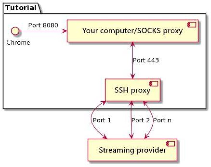 How to create a SOCKS proxy with ssh?