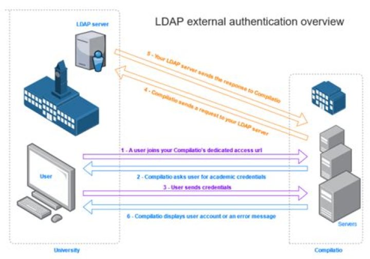 How to enable ldap authentication in php