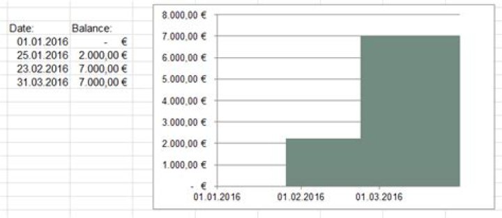 How to make a graph of bank account data in excel with a table of balance changes?
