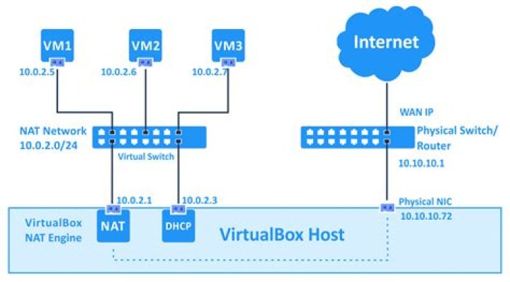 How to properly configure Virtual Box network settings?