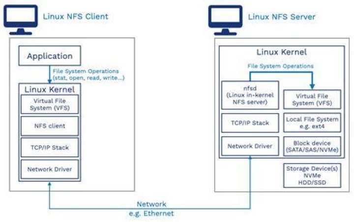 How to share a directory on a Linux machine to a Windows machine via NFS?