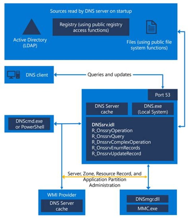 How to trace the route of a DNS query?