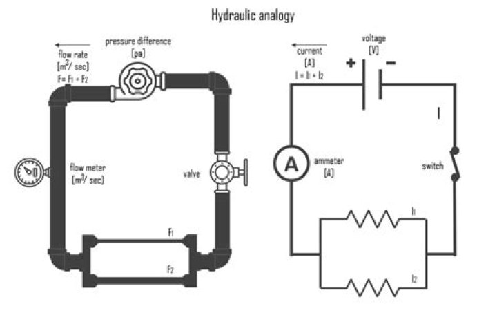 Hydraulic analogy