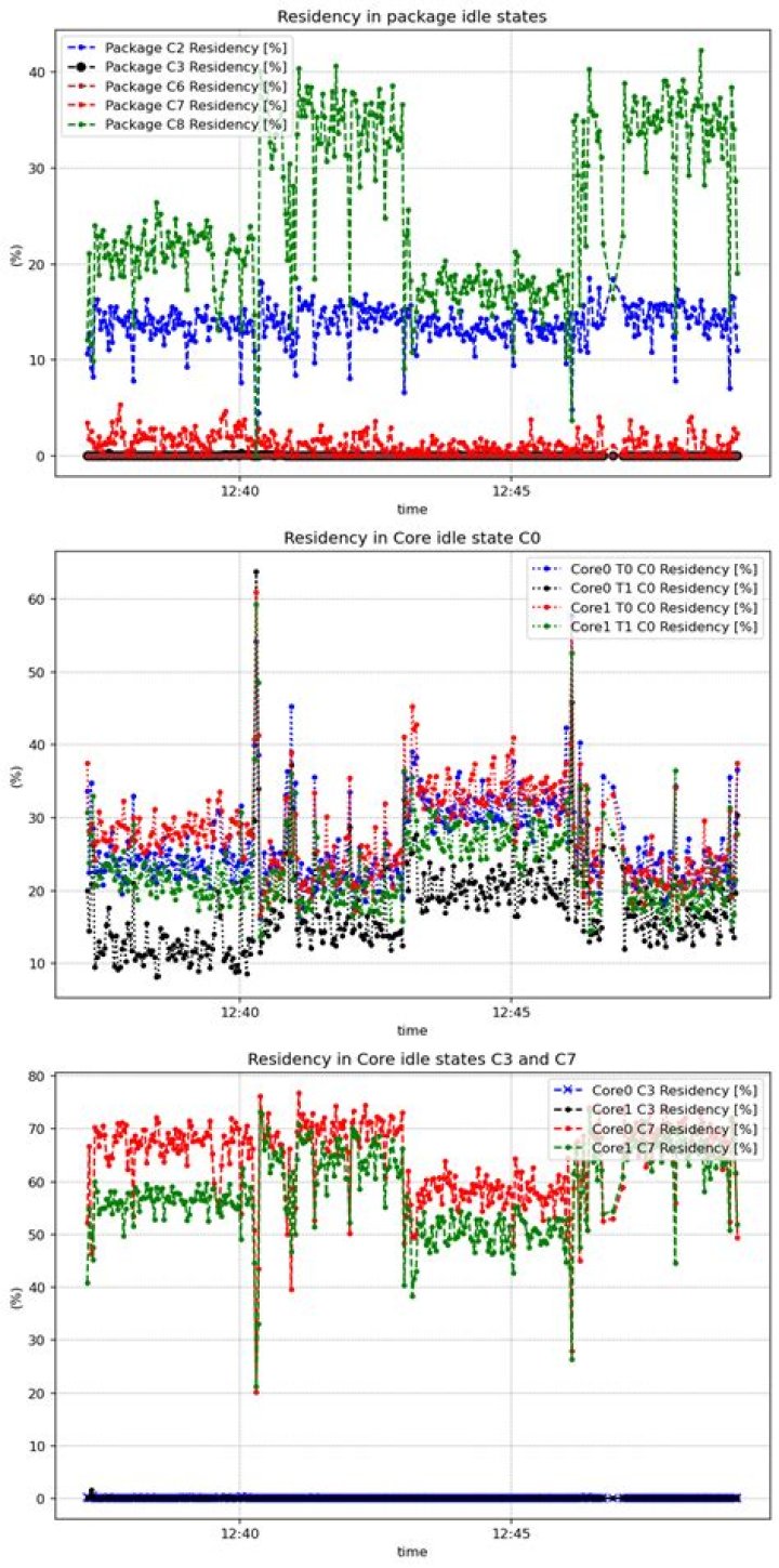 idle states using own software