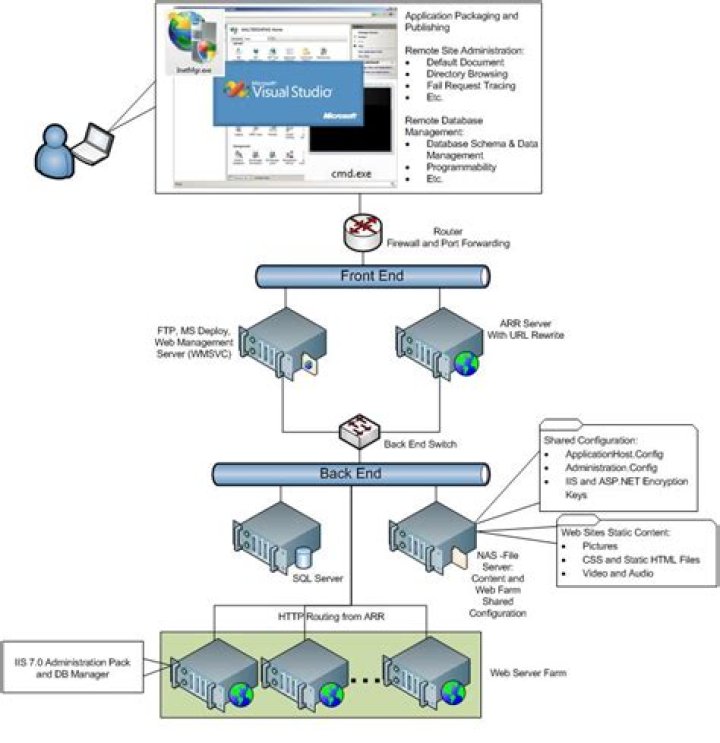 IIS and users group