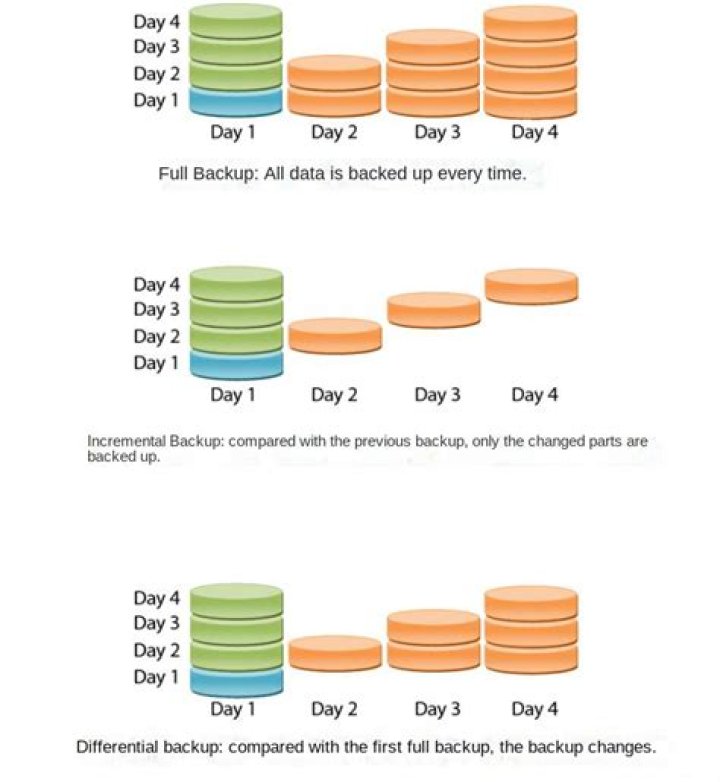 Incremental backup with 7zip (follow up clarifications seeked)
