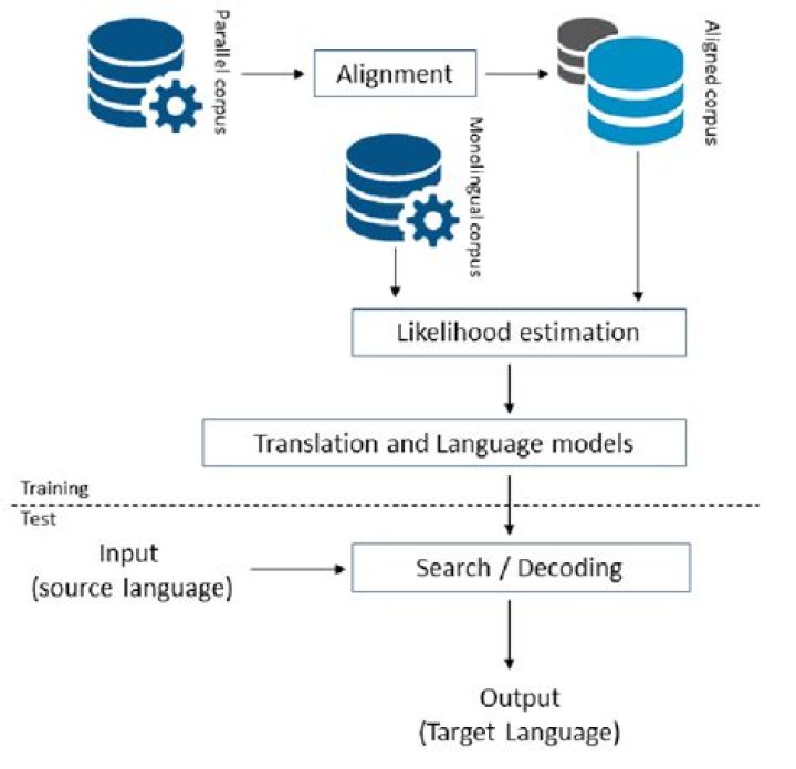 Input Methods for a language