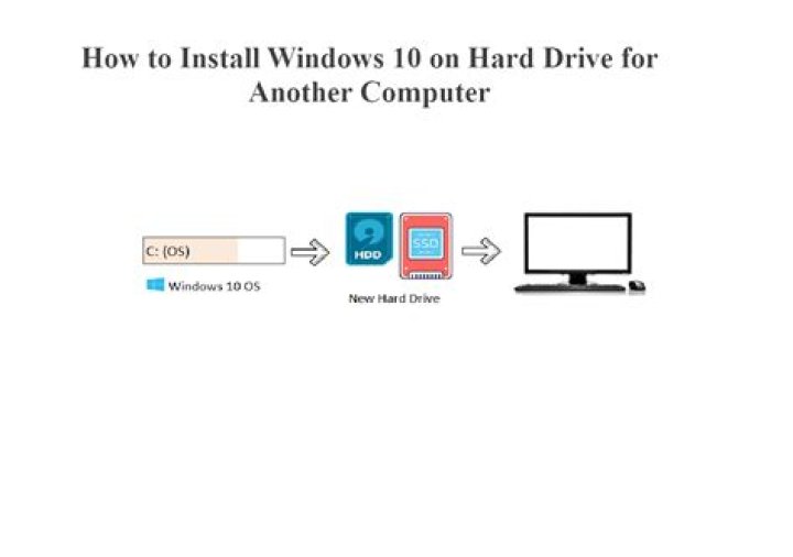 Install Windows 10 on a device that doesn't have an operating system?