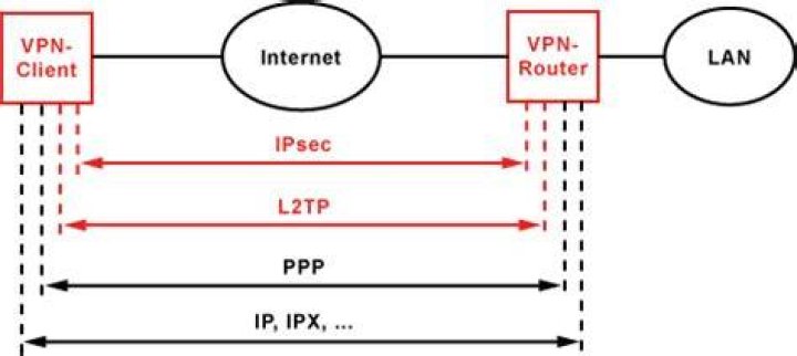 IPsec versus L2TP/IPsec