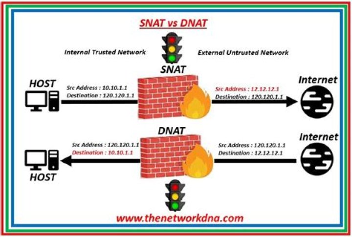 iptables SNAT/DNAT explain behaviour