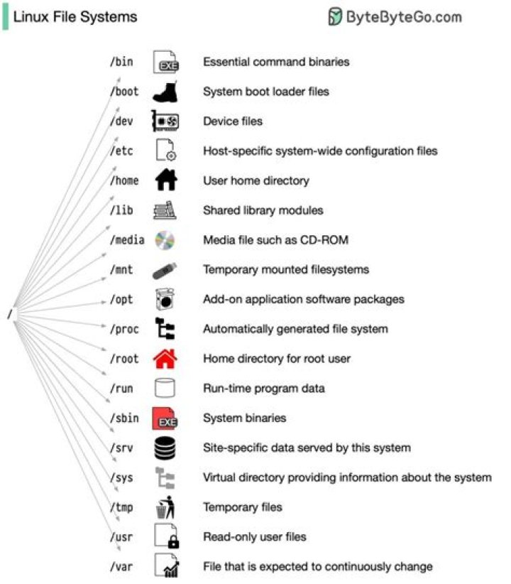 Is it possible to compress a full file system on Linux?