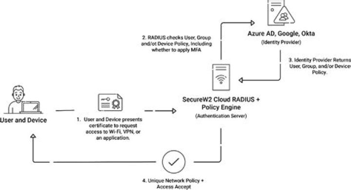 Is RADIUS more secure than PSK?