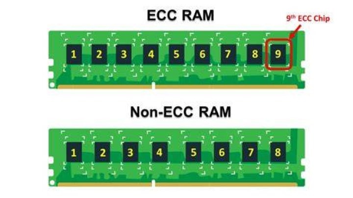 Is registered ram the same as ECC ram?