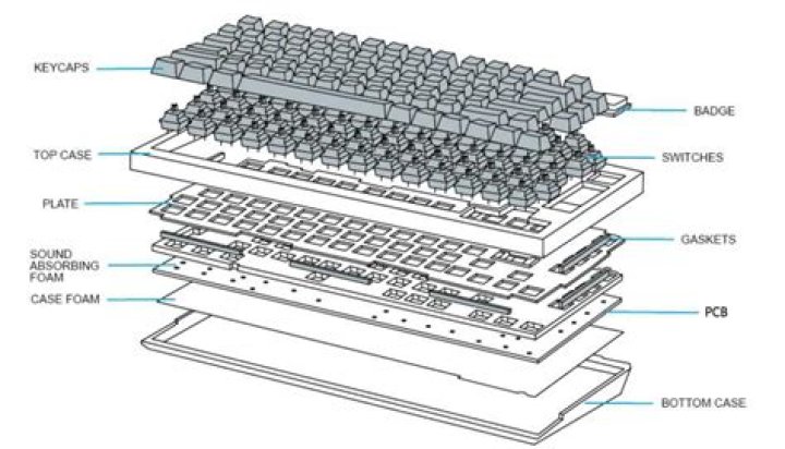 Keyboard Layers