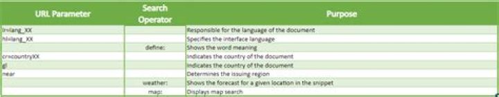 Language and Geolocation parameters