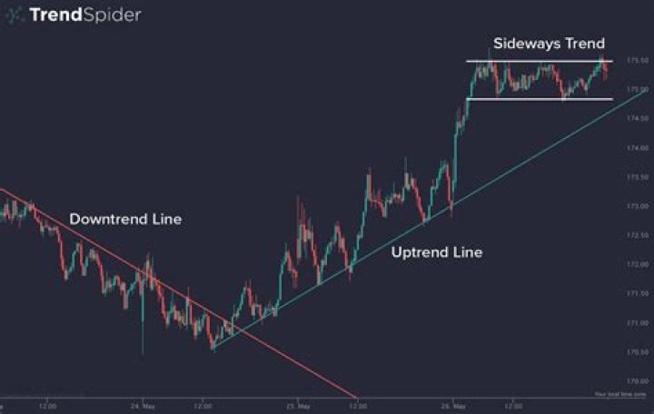 Line chart with unwanted trend line
