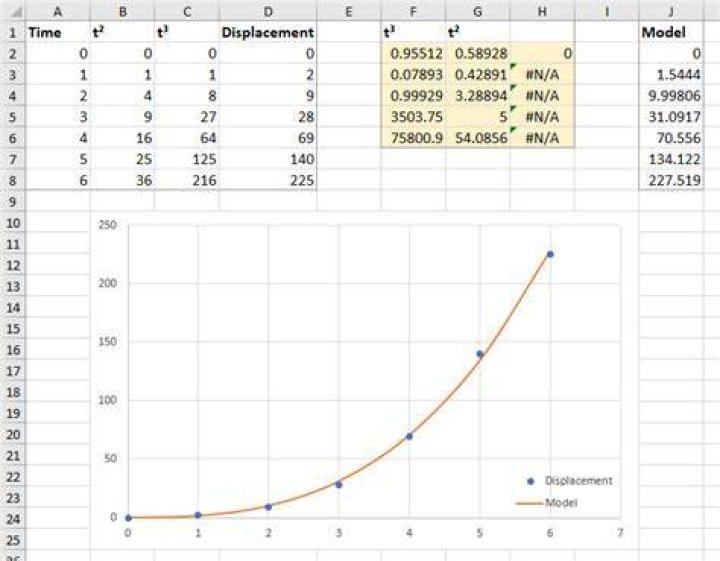 LINEST for poly fit to get 3rd and 2nd order coefficients, with 1st and 0th coefficients equal to zero