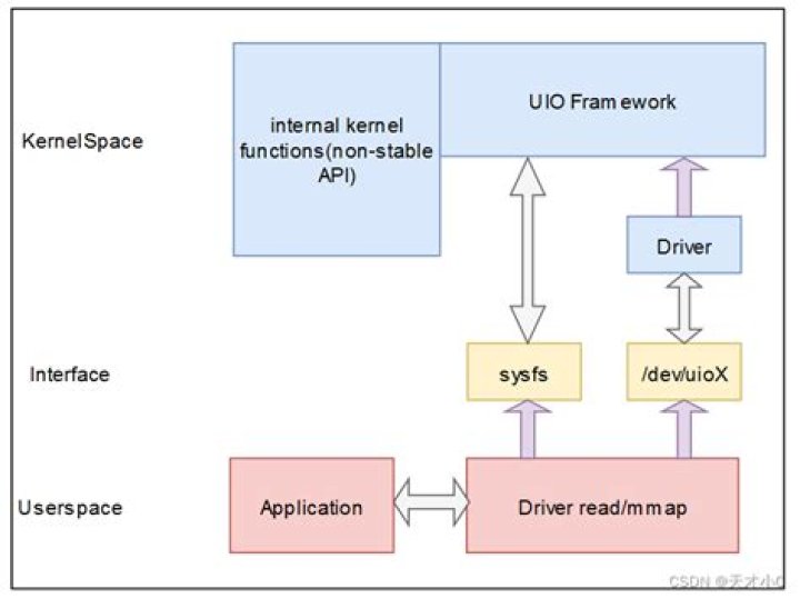 Linux uio_pdrv_genirq module does not create device