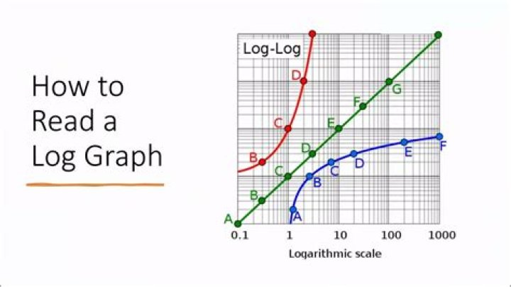 log plot