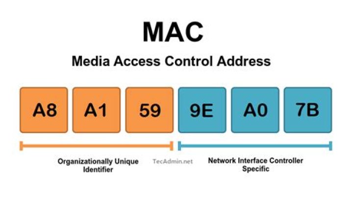 MAC address diagram