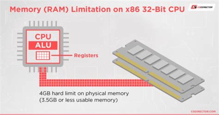 Memory limits in 16, 32 and 64 bit systems