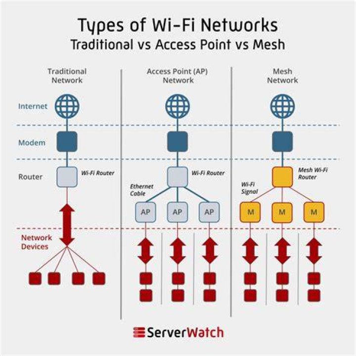 Mesh network vs Wireless AP