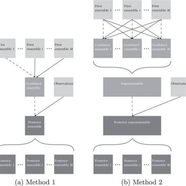 Method 1