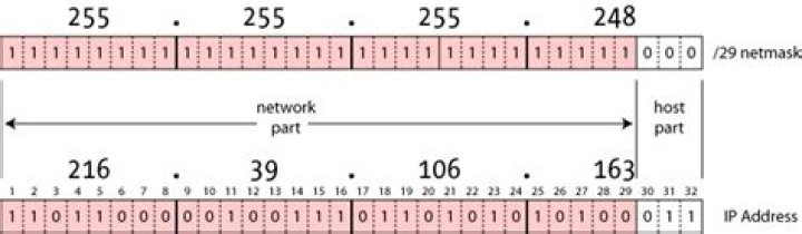 NetMask Calculation