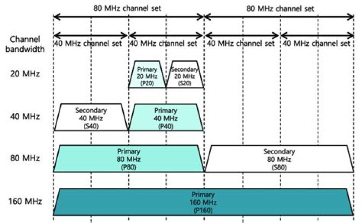 Network band and channel in Settings on Windows 11