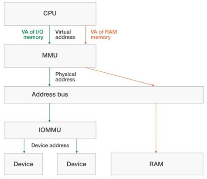 PCI BAR memory addresses