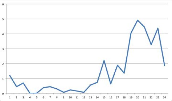 percent of lost packets