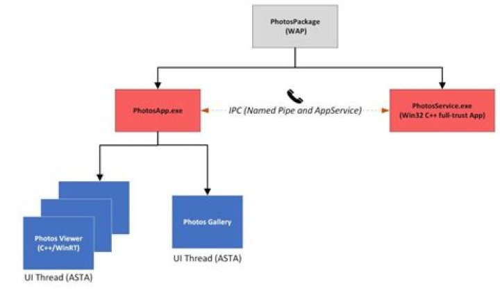 Photos - UWP process group