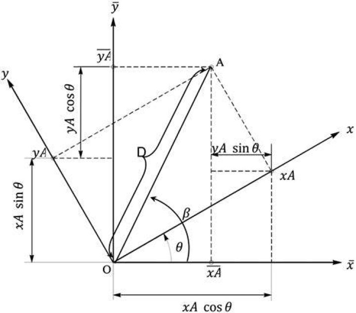 Pivoting the parameters