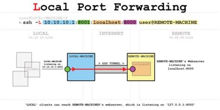 Port forwarding example graph