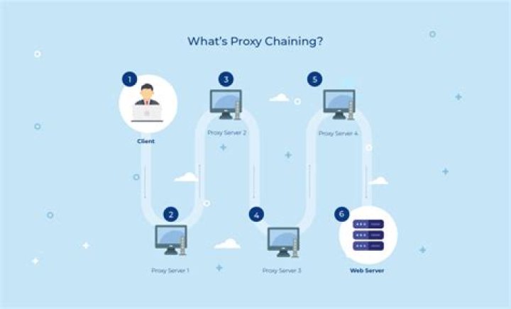Proxy chaining: how does it exactly work?
