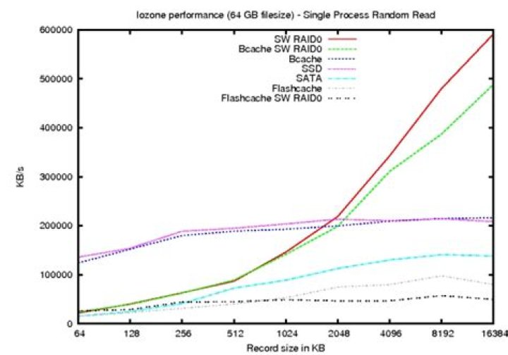Benchmark Results: 4 KB Random Performance : Upgrade Advice: Does Your Fast SSD Really Need SATA 6Gb/s? random read performance