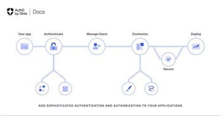 Rar Auth Example