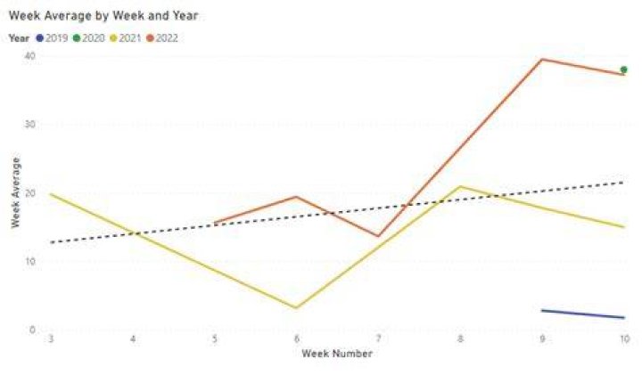 Remove trend line from a Power BI line chart with continuous x-axis