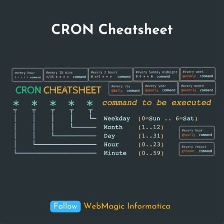 Run a command every week with Cron?