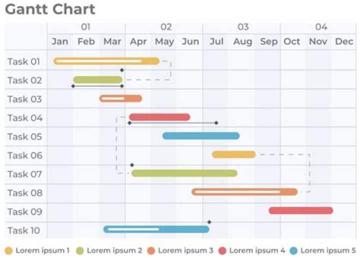 Screenshot of the Gannt chart