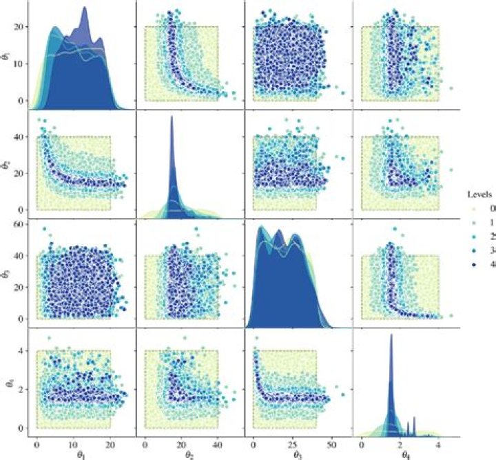 separated a-b-c data for scatter plot