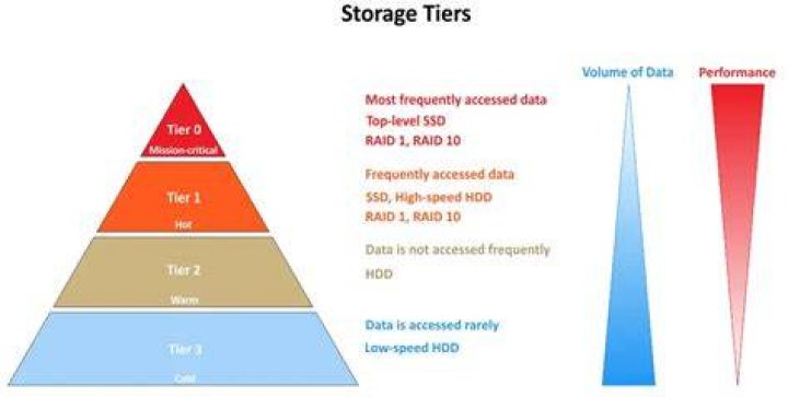 Storage tier