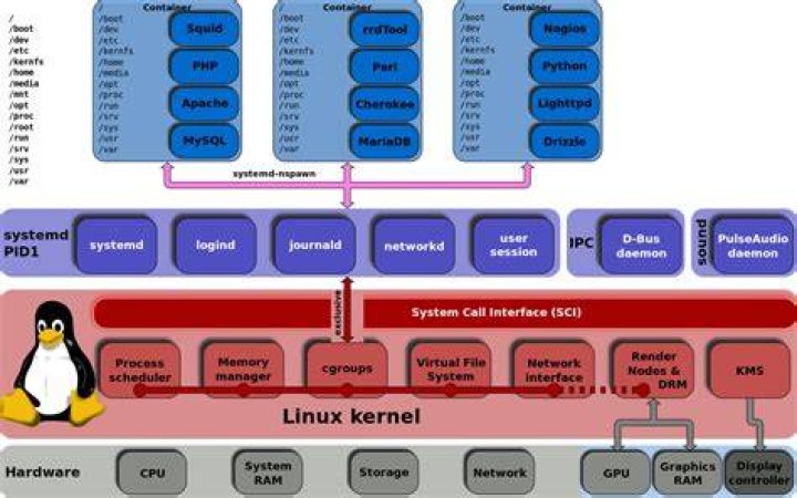 systemd: cpu usage of services