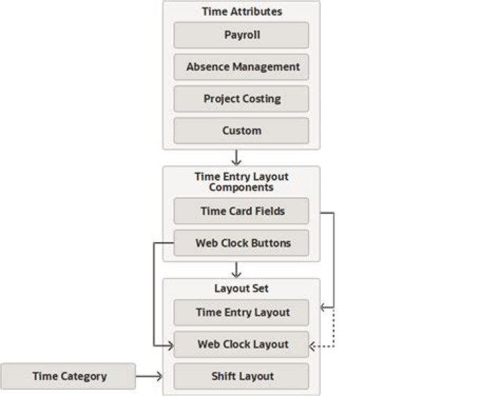 Time Attributes parameters