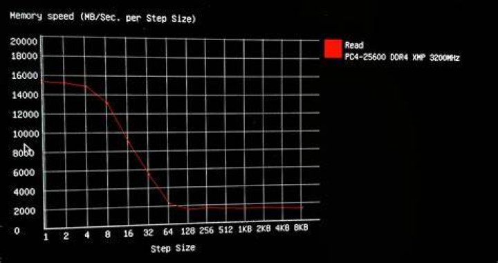 Too low bandwith in RAM benchmark