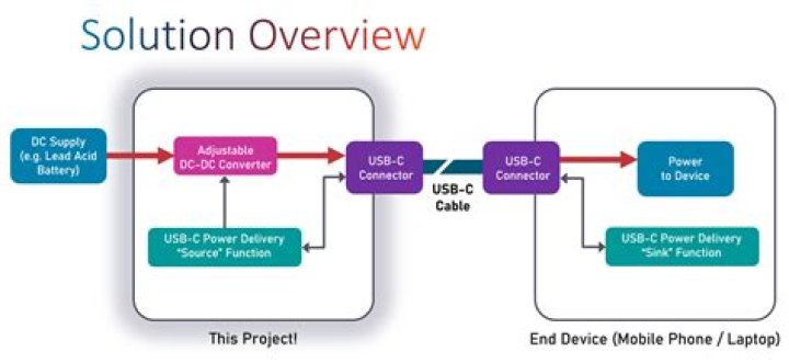 USB C Power Delivery Voltage Current Monitor and DC Output
