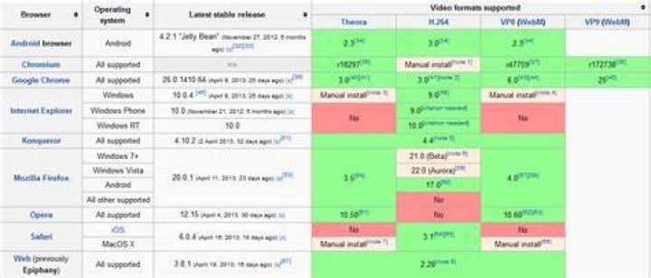 Video Codec support in browsers (5th May 2013)