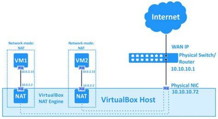 Virtualbox Network Settings