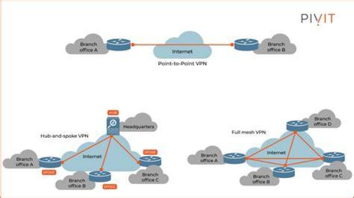 VPN on same IP Range